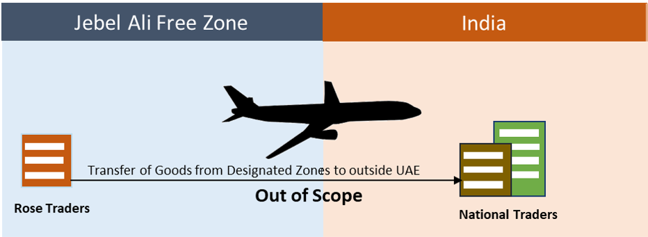 Transfer of goods from designated zones