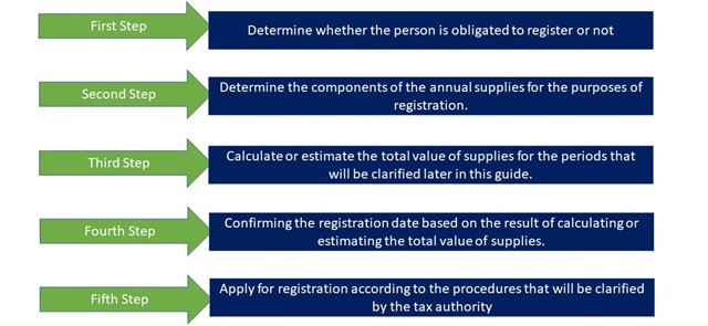 Key highlights of the Oman VAT registration