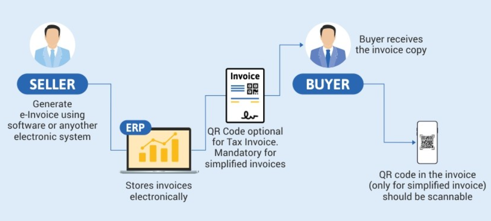 How phase-1 of e-invoicing system work workflow