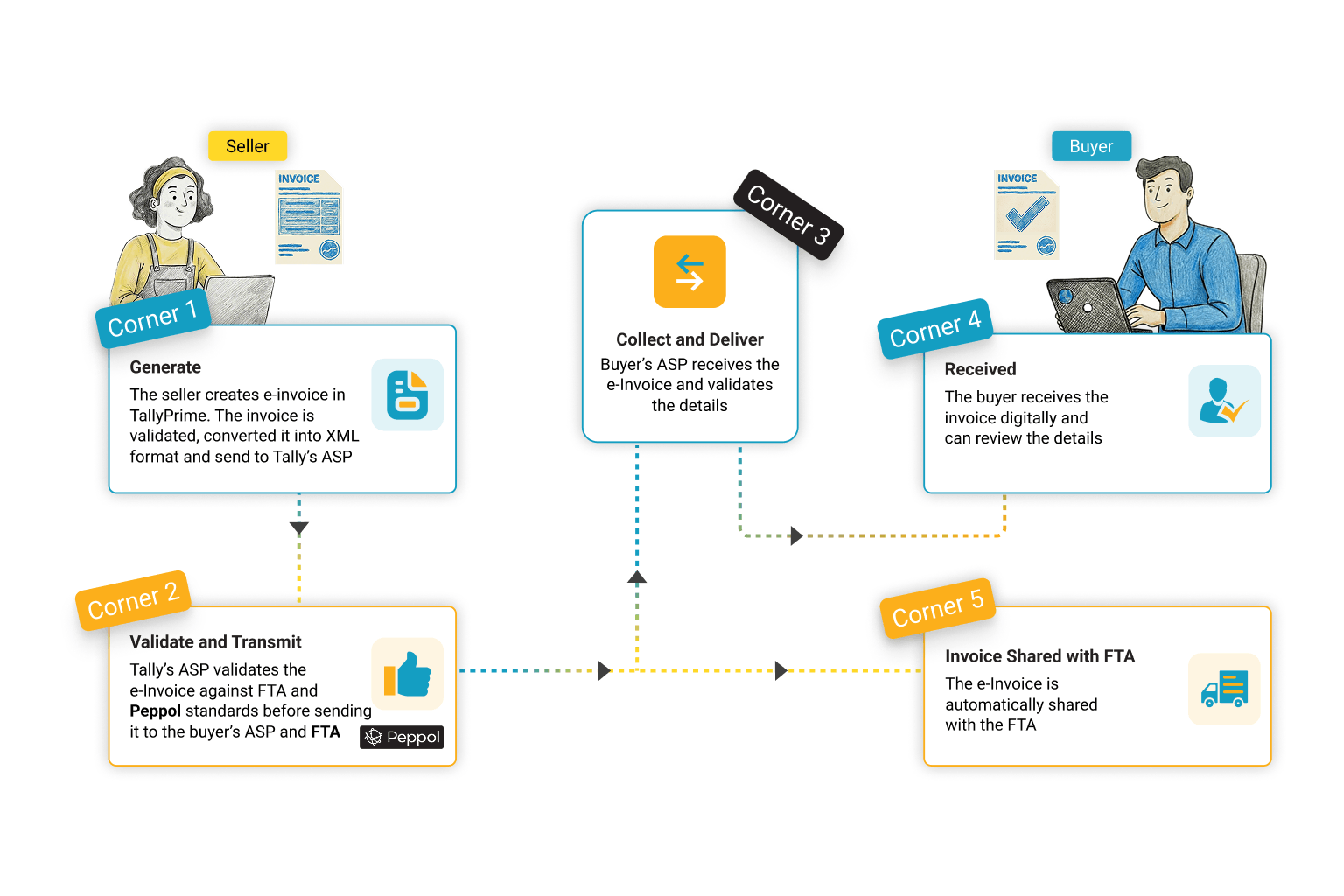 e-invoicing framework