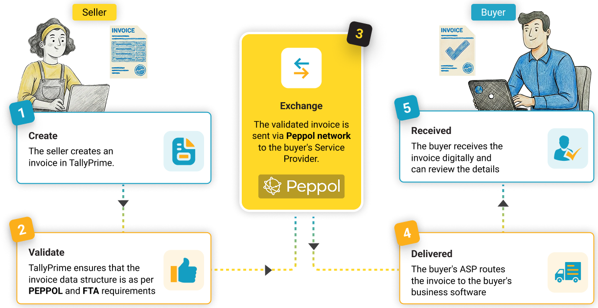 How will UAE e-Invoicing work?