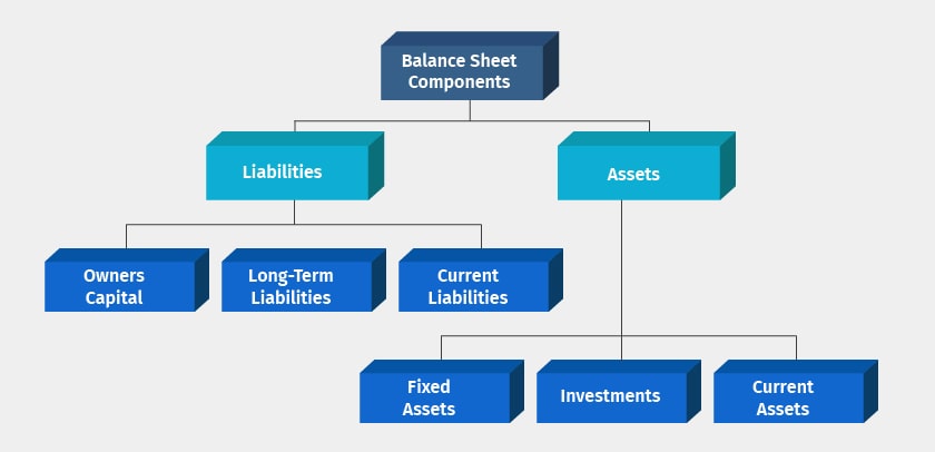 balance sheet components