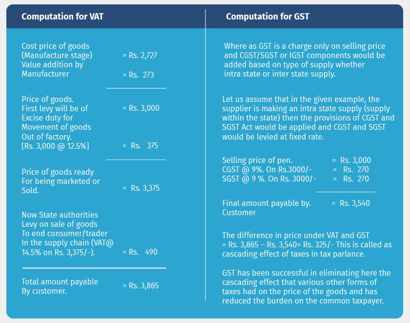 What is the difference between VAT & GST with Example ...