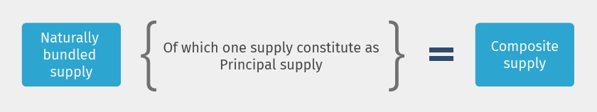 formulate-to-bifuricate-gst-composite-supply-form-a-mixed-supply