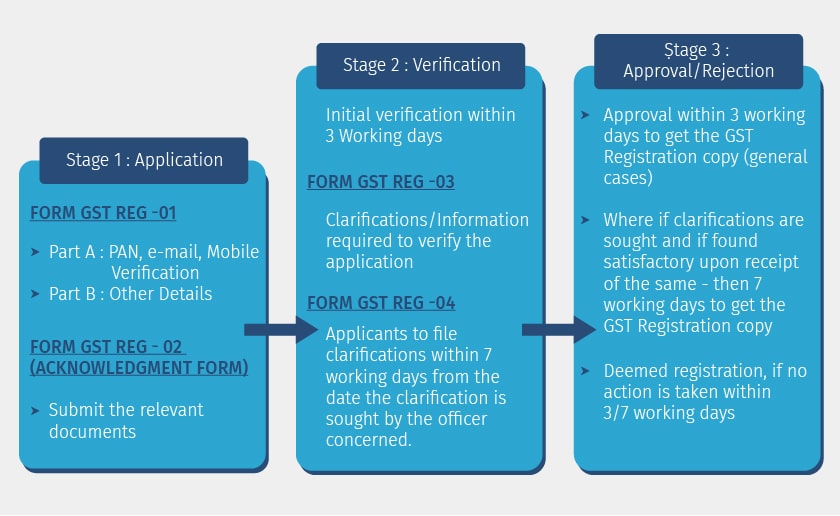 how-to-get-gst-registration-certificate