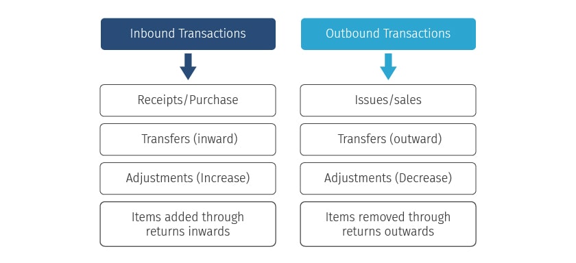 Transaction Types