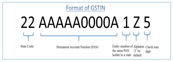 Format of GSTIN