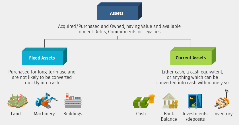 A brief about Current Assets