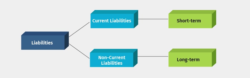 Non Current Meaning