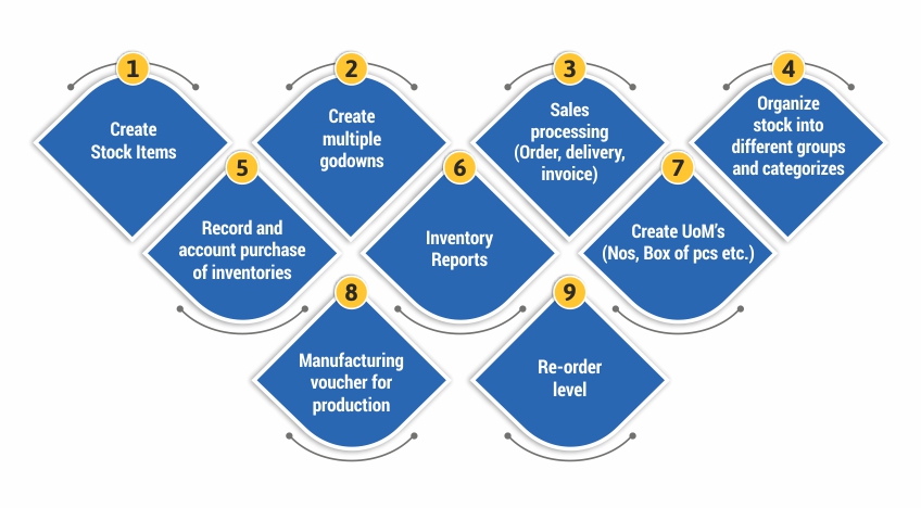 managing inventory in TallyPrime