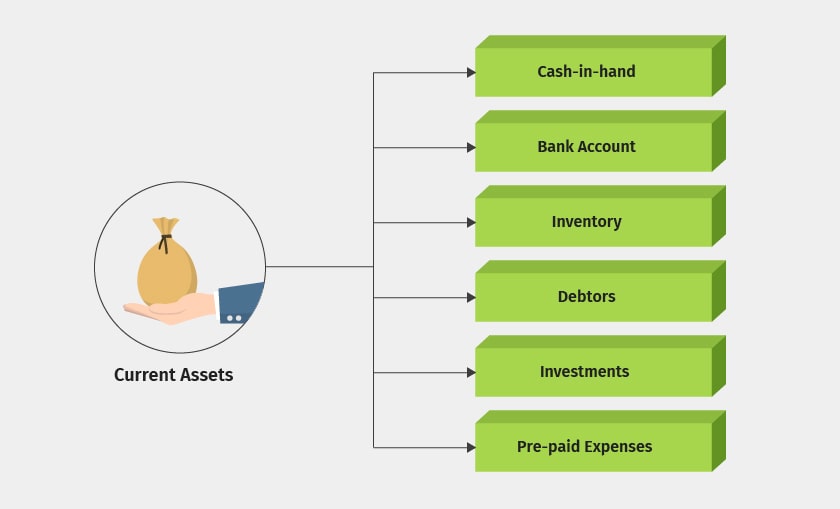 Types of Current Assets