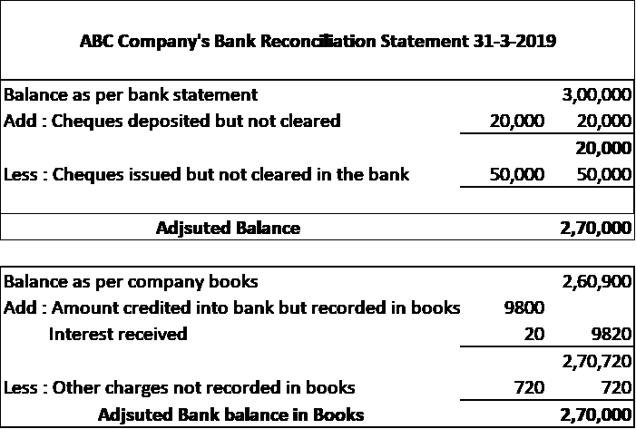 Unique Proforma Of Reconciliation Statement How To Make A Post Closing   BRS Format 