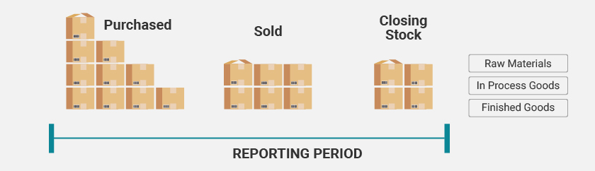 formula of closing inventory