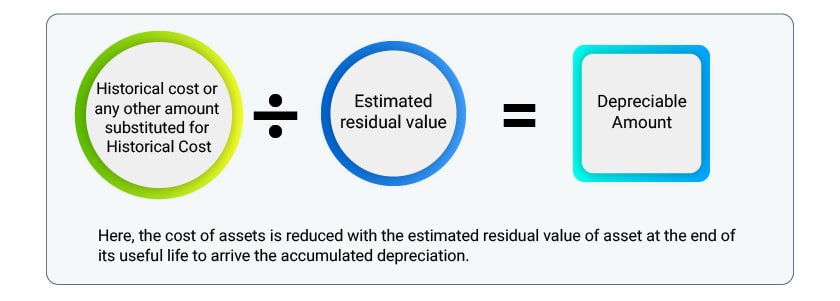 calculation of accumulated depreciation