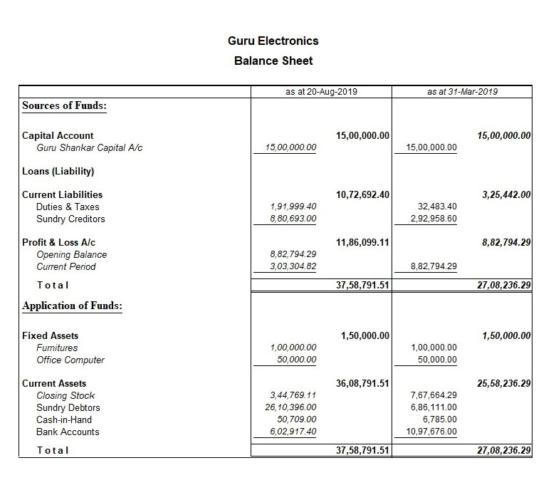 What is Comparative Balance Sheet Definition Format Example