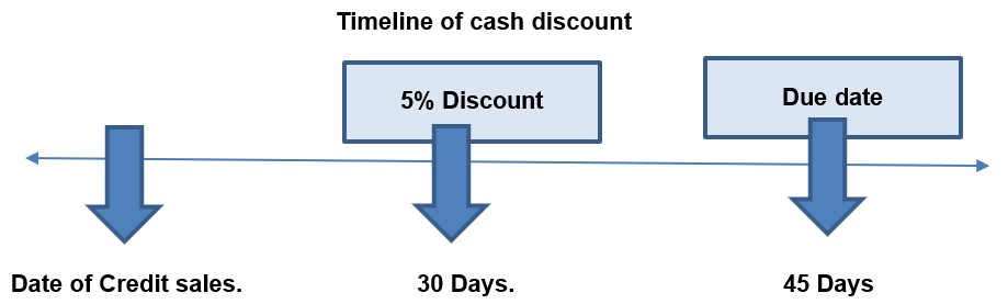 What Is Cash Discount Definition Methods Examples Tally Solutions