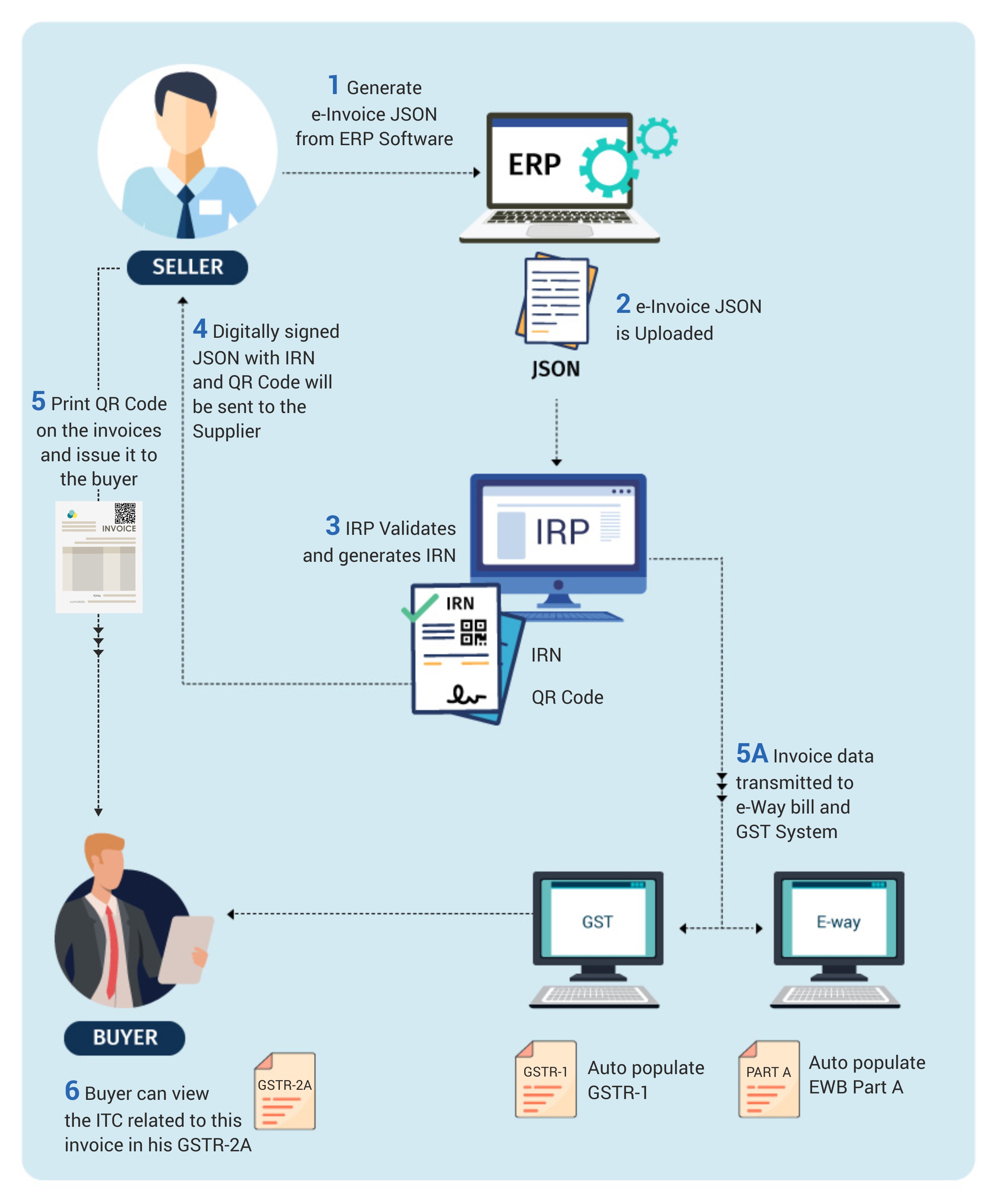 electronic invoicing system