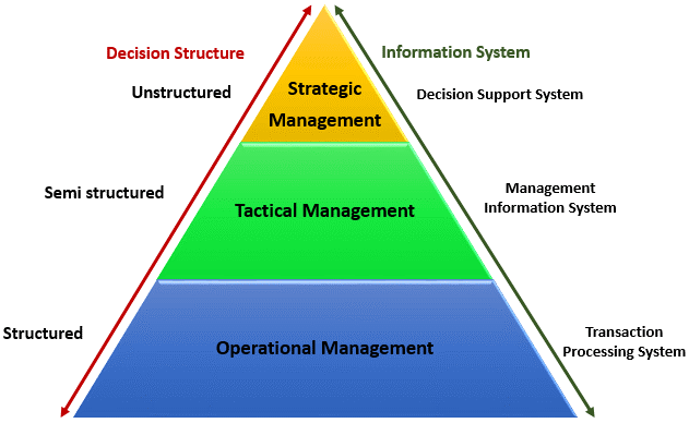 types of management information system