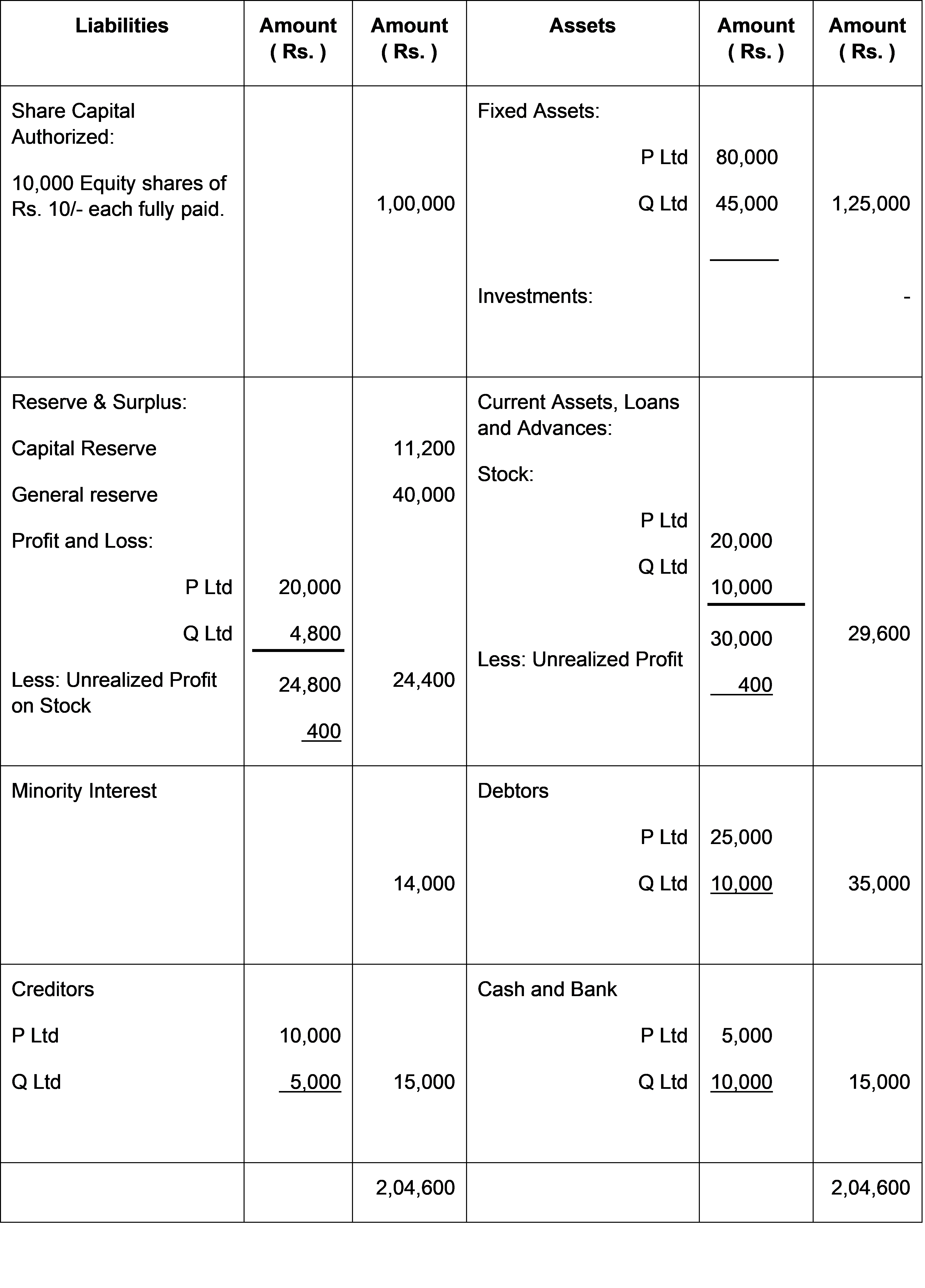 consolidated balance sheet example