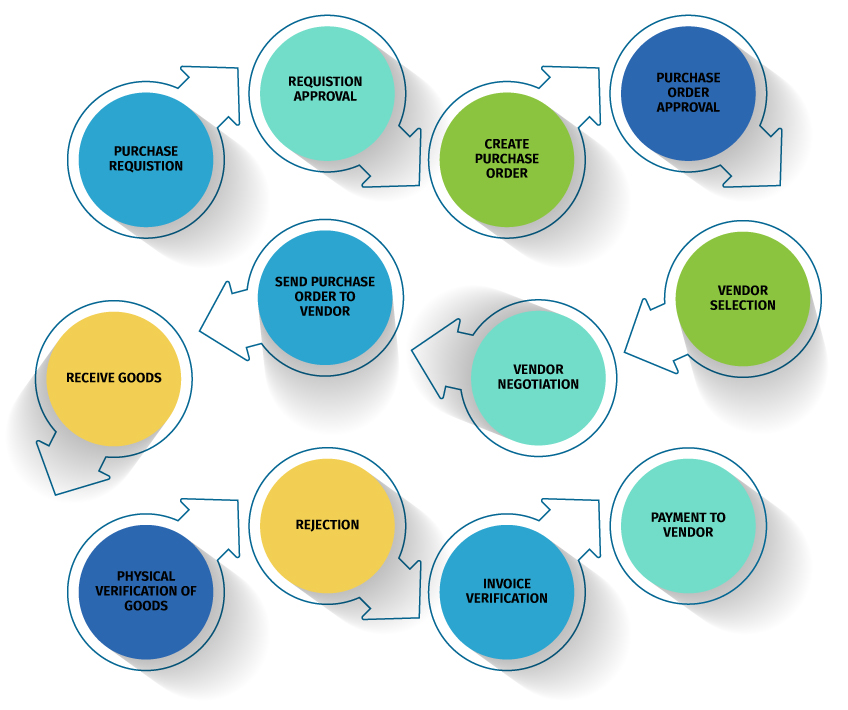 Purchase Order Flow Chart