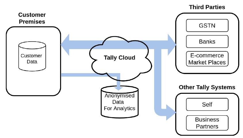 Tally Data Privacy