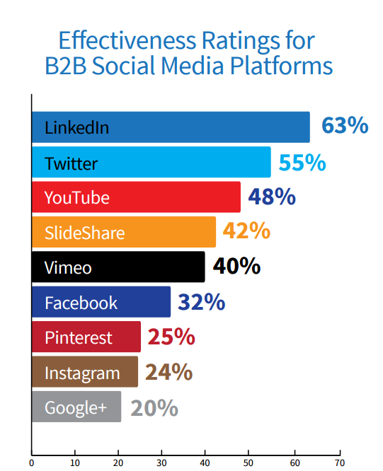 b2b social media MSMEs
