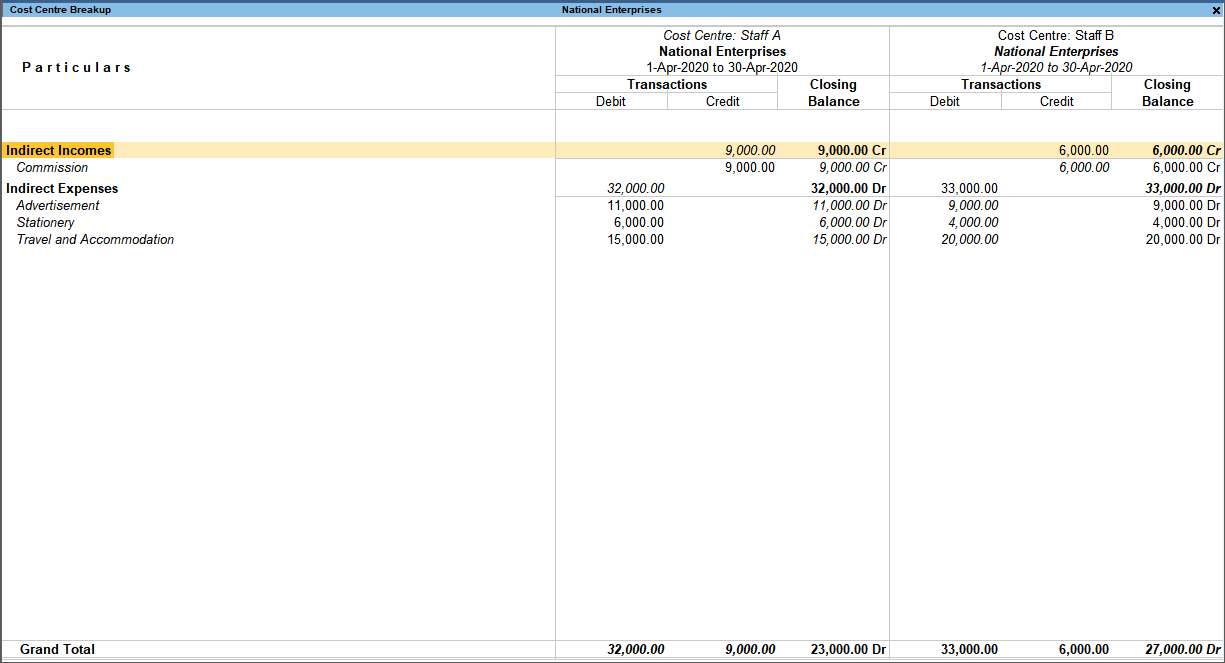 Compare Business Data Using Cost Centre Capability in TallyPrime