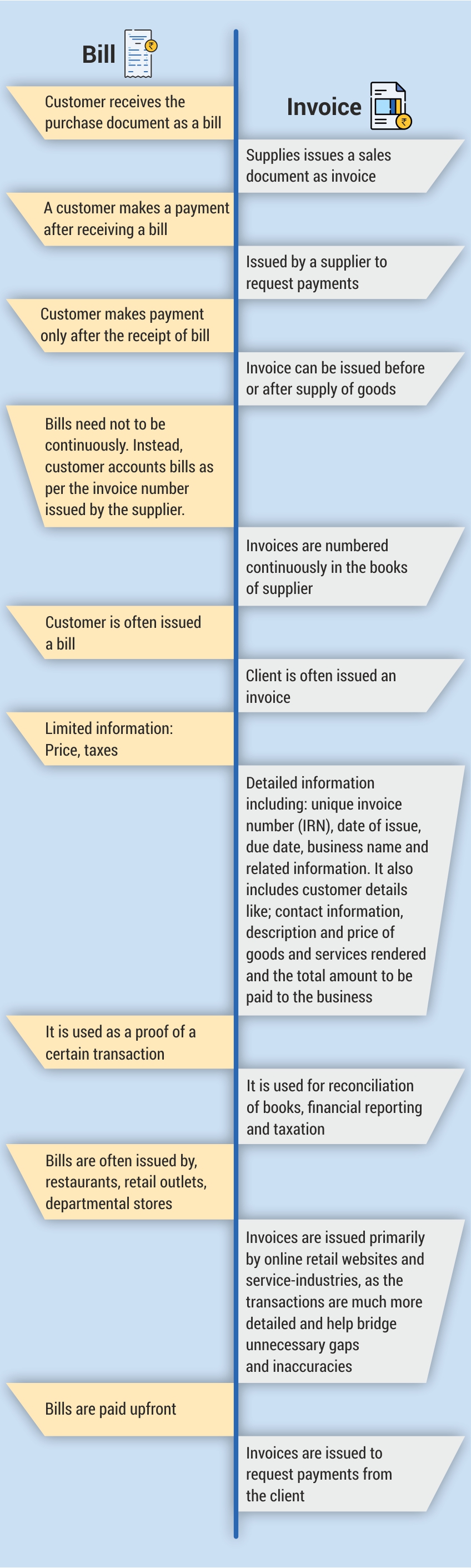 invoicing vs billing