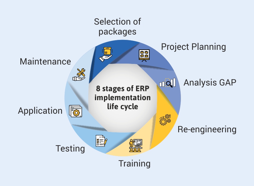 Цикл 8 10. Жизненный цикл SAP. It Enterprise the implementation phase. Bucket of SAP OSRS.