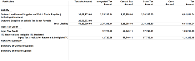 GST Liability