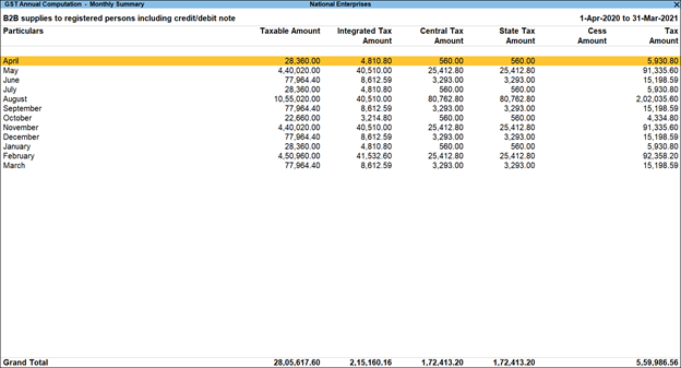 Month wise GST breakup