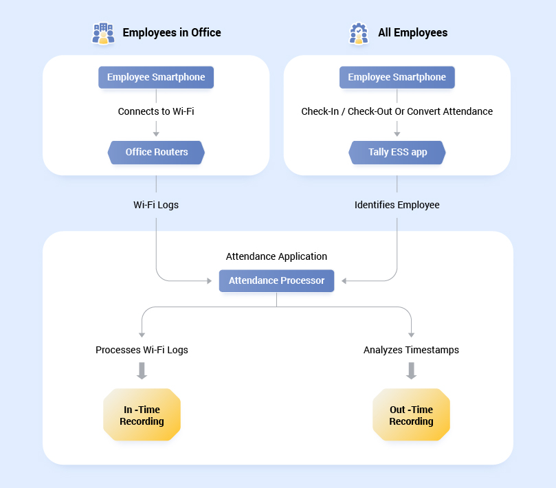 flow-chart for Wi-Fi connectivity in office