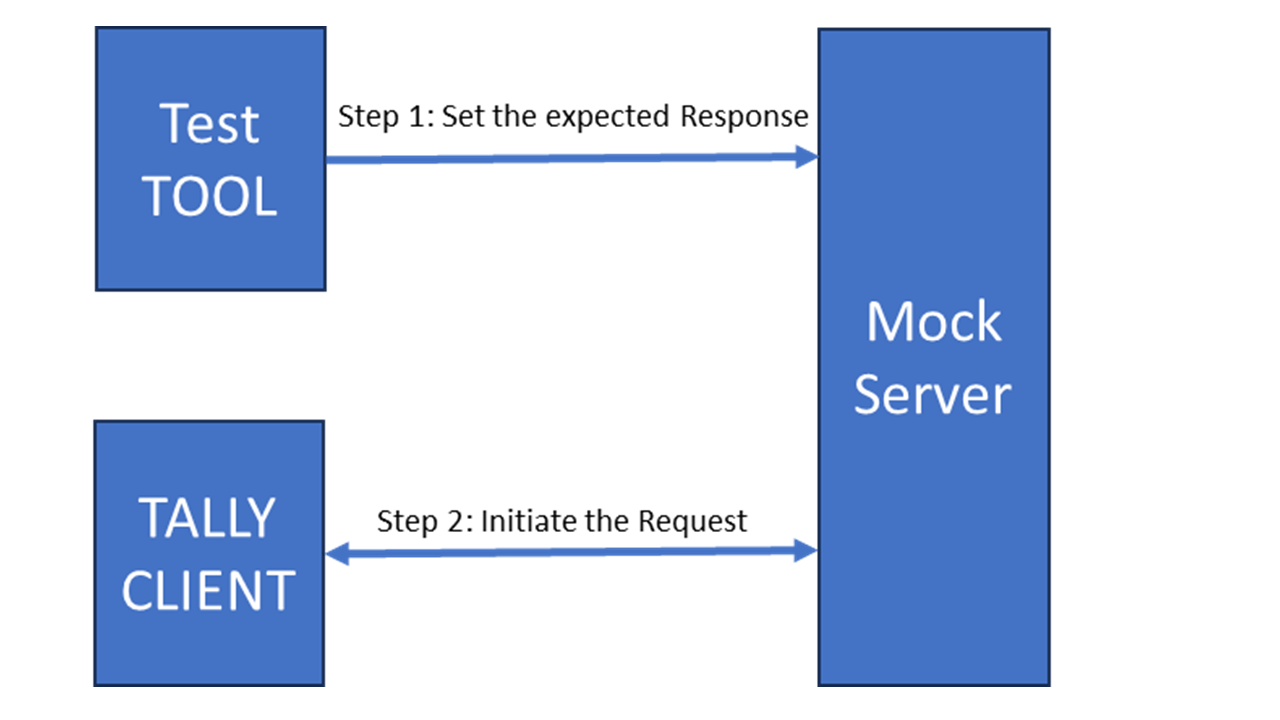 Design concept of mock server